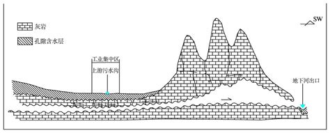 西南地区岩溶地下水污染调查评价与污染模式中国地质调查局岩溶地质研究所