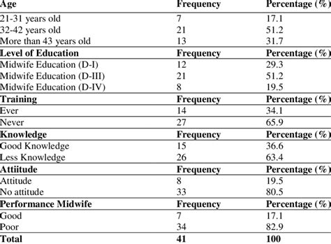 Distribution Frequency Of Age Education Knowledge Attitudes And