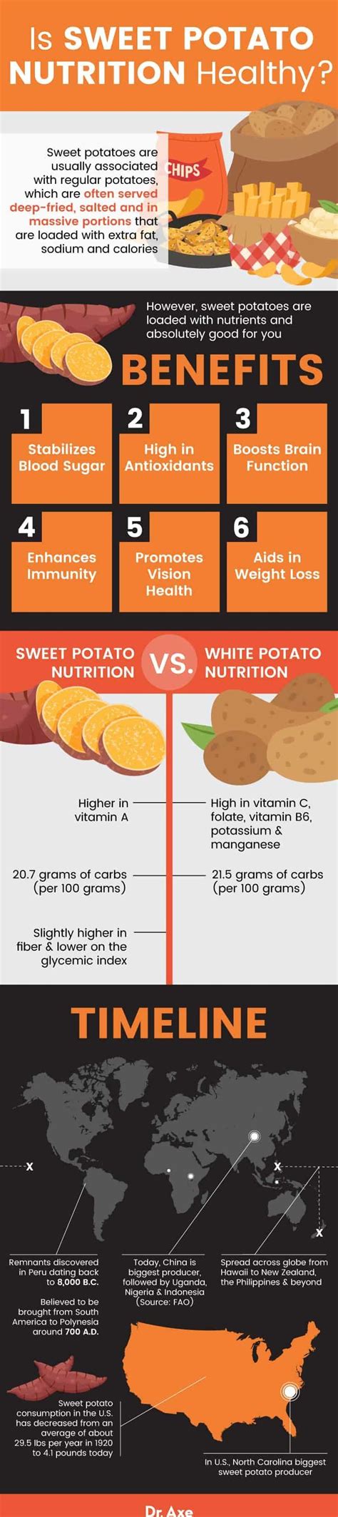 Sweet Potato Nutrition Benefits Recipes And Side Effects Dr Axe