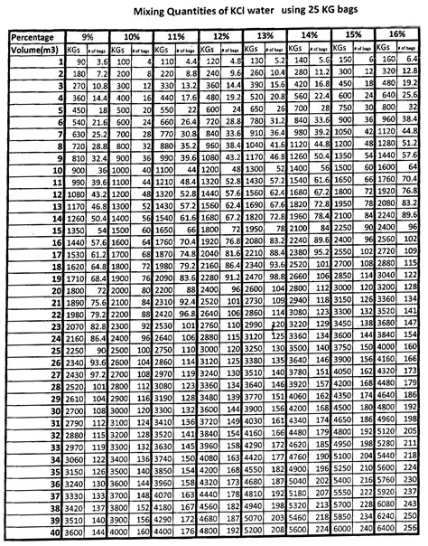 Kcl Brine Chart A Visual Reference Of Charts Chart Master