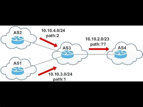 What Is BGP Route Aggregation Explanation Real World Implementation