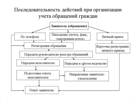 Разработка автоматизированной системы учета обращений граждан в органы ...