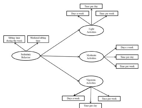 Figure 1 From Influence Of Sedentary Behaviour On The Practice Of