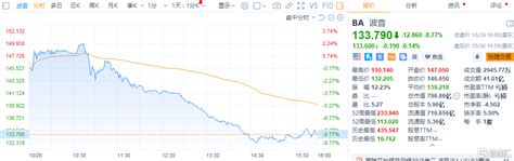 美股科技股引爆“地雷阵”？meta净利润腰斩，波音巨亏240亿财经头条