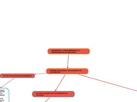 Definicion Y Caracteristica La Investigaci Mind Map