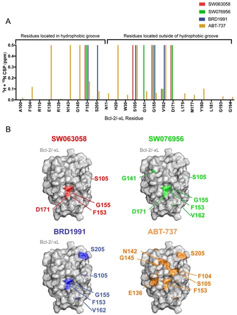 High Throughput Screens To Identify Autophagy Inducers That Function By