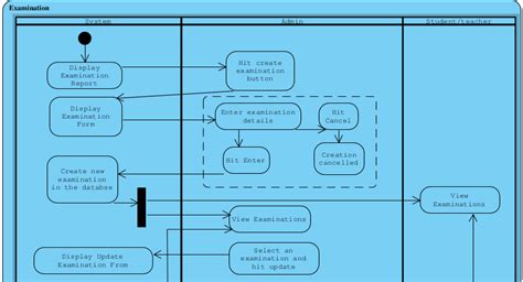 Uml Activity Diagram Swimlanes