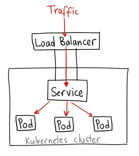 Load Balancing In Kubernetes A Step By Step Guide