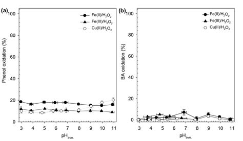 Fig Sm 4 Removal Of Phenol A And Benzoic Acid B In The Presence Download Scientific