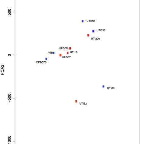 Principal Component Analysis For Metabolic Profiles Obtained From An Download Scientific