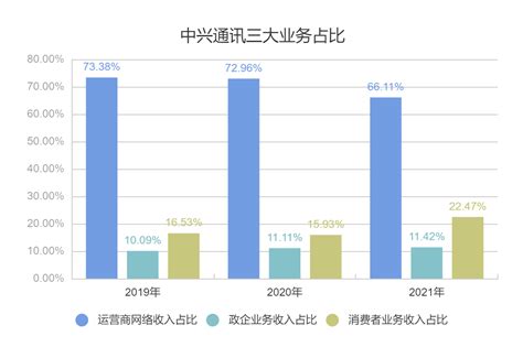 中兴2021财报解读：运营商业务增长放缓，消费者业务收入猛涨59％同比增长增速官王翔