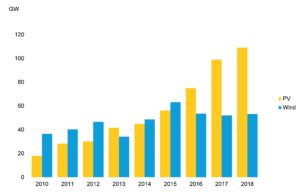 Gr Ne Energien Weltweit Zubau Steigt Kosten Und Investitionen