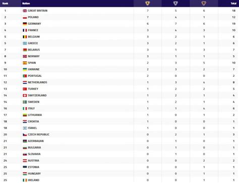 Lekkoatletyczne mistrzostwa Europy klasyfikacja medalowa sprawdź