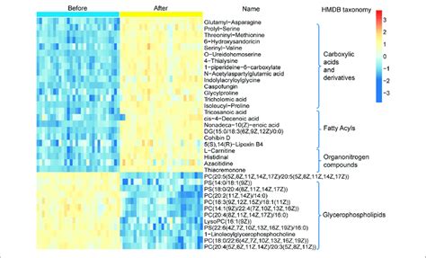 Hierarchical Clustering Analysis For The Circulating Metabolites In