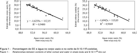 SciELO Brasil Equações de predição da composição química corporal a