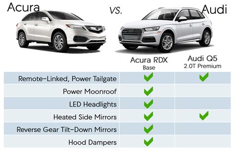 Acura Rdx Vs Audi Q Fisher Acura