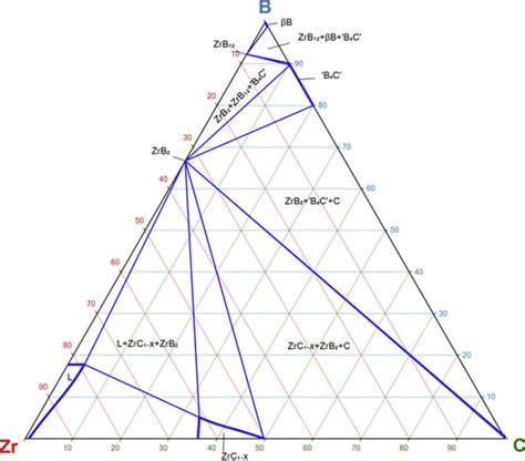 An Isothermal Section Of C B Zr Ternary Phase Diagram At 1900 • C 20