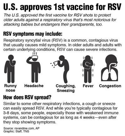 FDA green-lights first RSV vaccine for older adults | Health ...