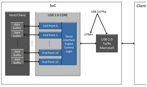 Usb 20 Phy Arasan Chip Systems