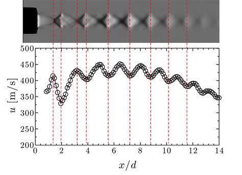 17 Comparison Of Time Averaged Streamwise Centerline Velocities And