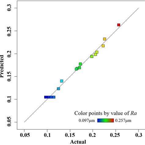 Residuals Versus Predicted Plot Download Scientific Diagram