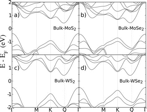 Electronic Properties Of Singlelayer And Multilayer Transition Metal