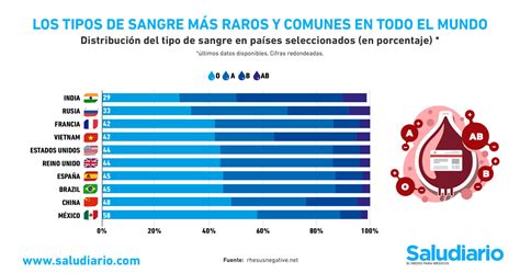 Cual Es El Tipo De Sangre Mas Comun En Mexico