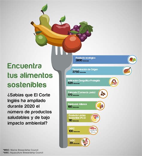 Alimentación Sostenible Elige Buenas Prácticas Te Enseñamos A Reconocerlas Prensa Ibérica