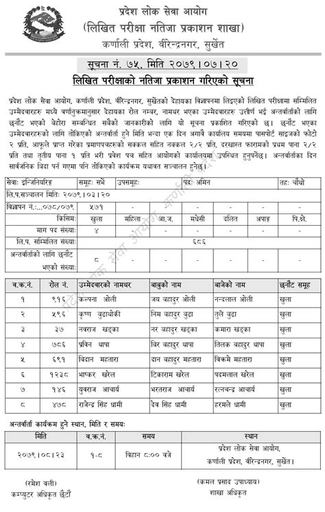 Karnali Pradesh Lok Sewa Aayog Written Exam Result Of 4th Level AMIN