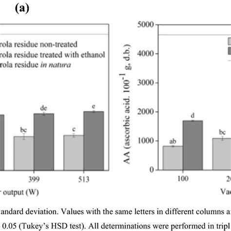 Ascorbic Acid Content After Drying A Power Effect On Experiments At