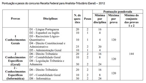 Receita Federal Como começar os estudos agora