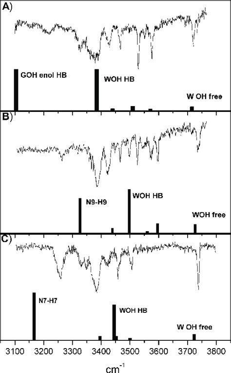 Ir Uv Double Resonance Spectra Of Three Guanine Water Cluster Isomers