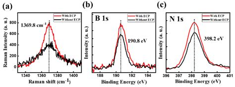 Figure 2 From Gas Barrier Performance Of Hexagonal Boron Nitride Monolayers Grown On Copper