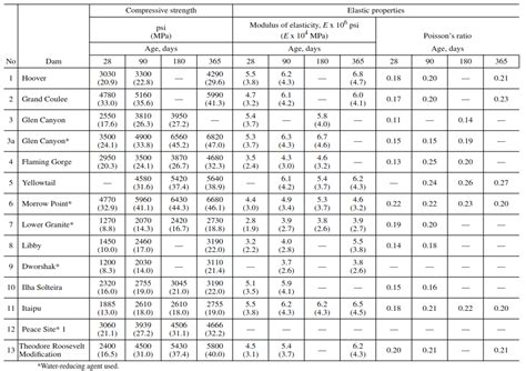 207 1R 96 ACI Standard Mass Concrete PAKTECHPOINT