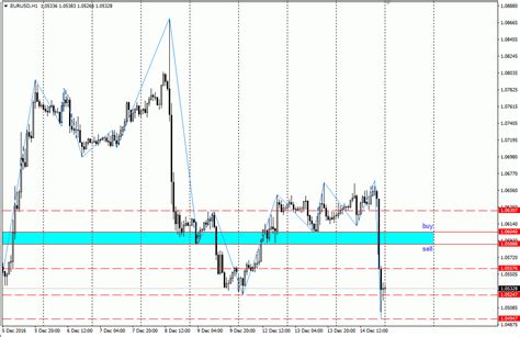 Analisa Scalping Eur Usd Desember