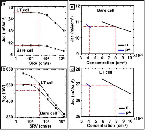 Effect Of Surface Recombination And Doping Concentration A B The