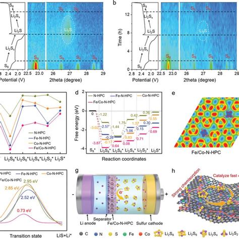 In Situ Characterization And Theoretical Studies Of Different Catalysts