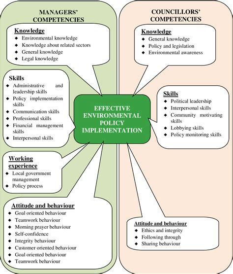 Figure From Developing A Competency Framework For Environmental