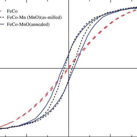 Hysteresis Loops Obtained At Room Temperature For FeCo Dashed Line