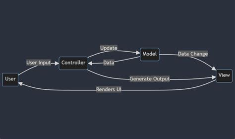 Deep Dive Into Model View Controller Mvc Best Practices And Case