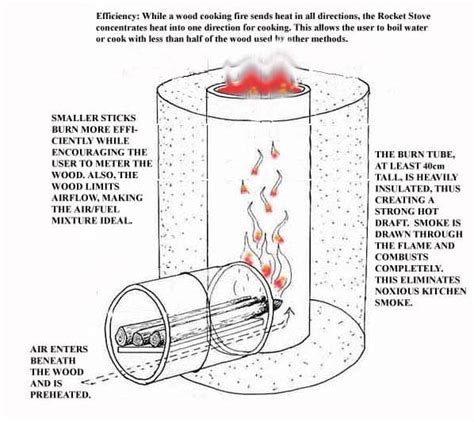 DIY Rocket Stove Technology: A Round-Up of Low-Energy Cooking Options ...