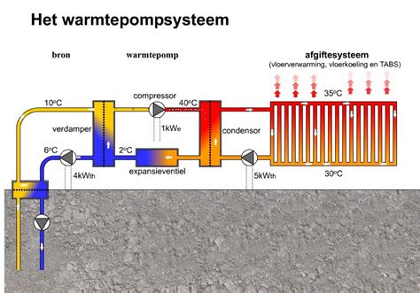 Warmtepompinstallatie Bespaar Fors Op Uw Energierekening