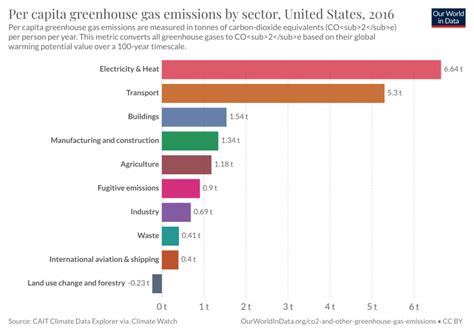 Emissions by sector - Our World in Data