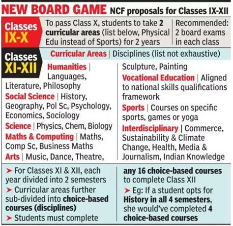 Draft National Curriculum Framework 8 Board Tests More Options In