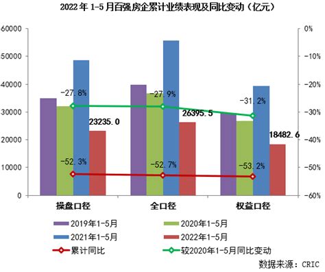 5月百强房企销售业绩环比微升，土地市场量价齐跌成交城市同比