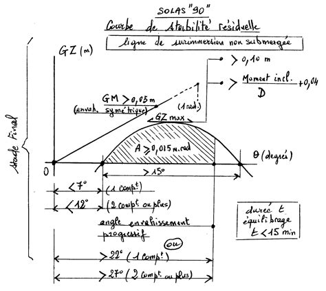 Histoire Des R Gles De Compartimentage Et De Stabilit Apr S Avarie Des