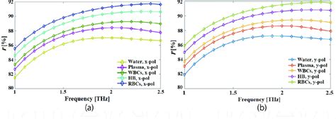 Relative Sensitivity As A Function Of Frequency For Different Blood