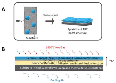 Thermal Barrier Coatings Encyclopedia Mdpi