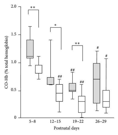 Blood carboxyhemoglobin levels (CO-Hb) but not total bilirubin and ...