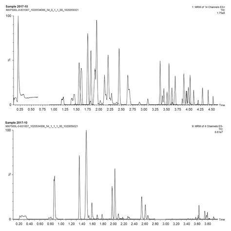 Standardized Targeted Metabolomics Using The Biocrates Mxp Quant